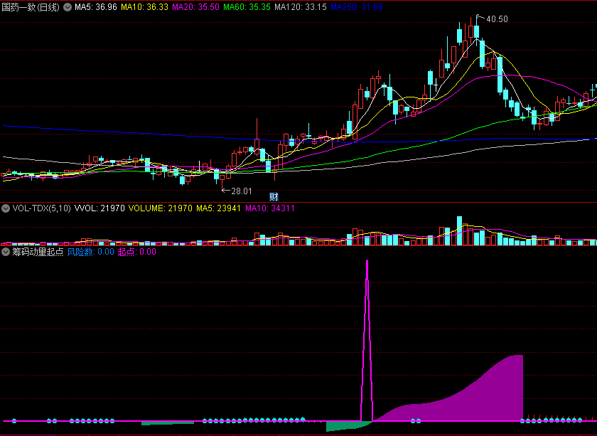 〖筹码动量起点〗副图指标 大牛股必出信号 超强的信号 通达信 源码