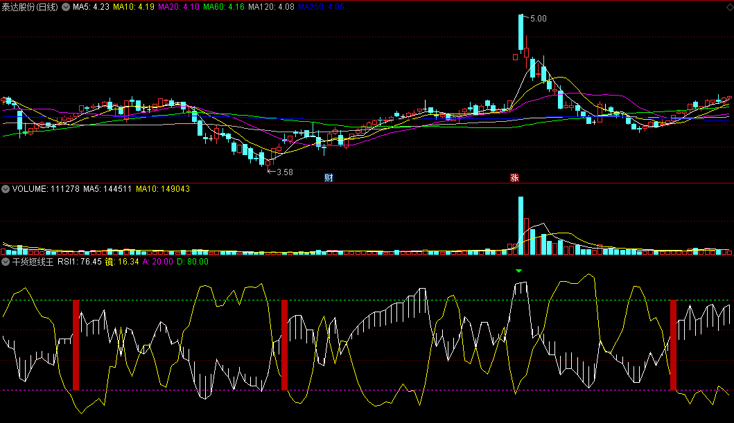 同花顺干货短线王副图指标 白线上穿黄线金叉反抽几率大 波段博杀 源码 效果图