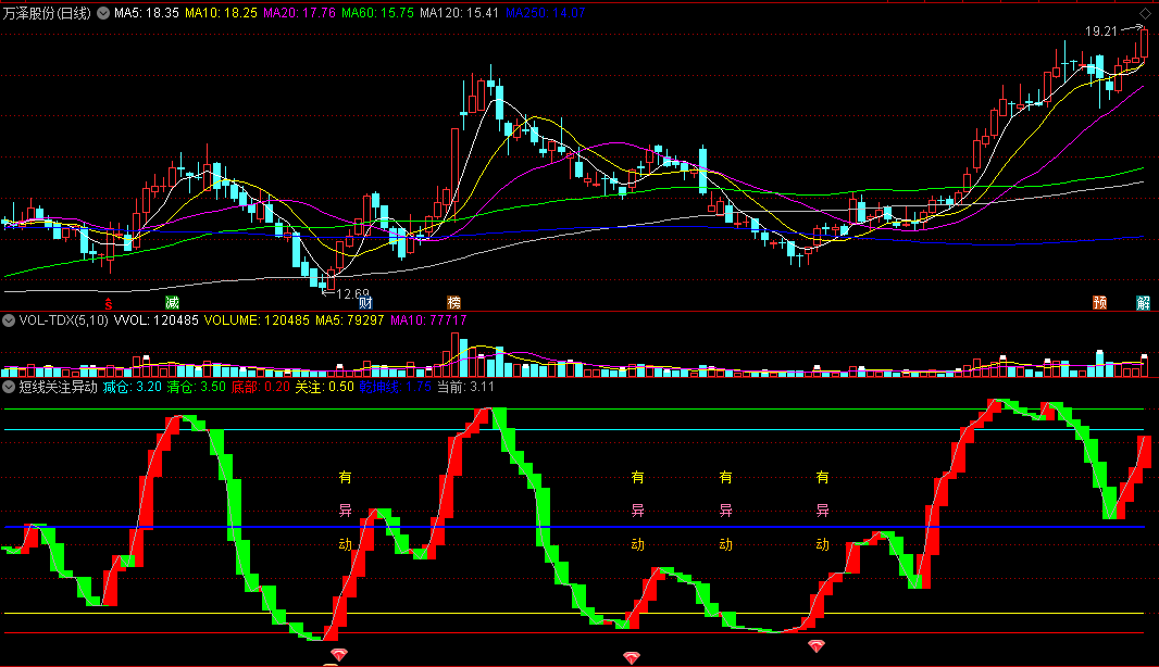〖短线关注异动〗副图指标 建仓底部关注 波段买入捉妖 通达信 源码