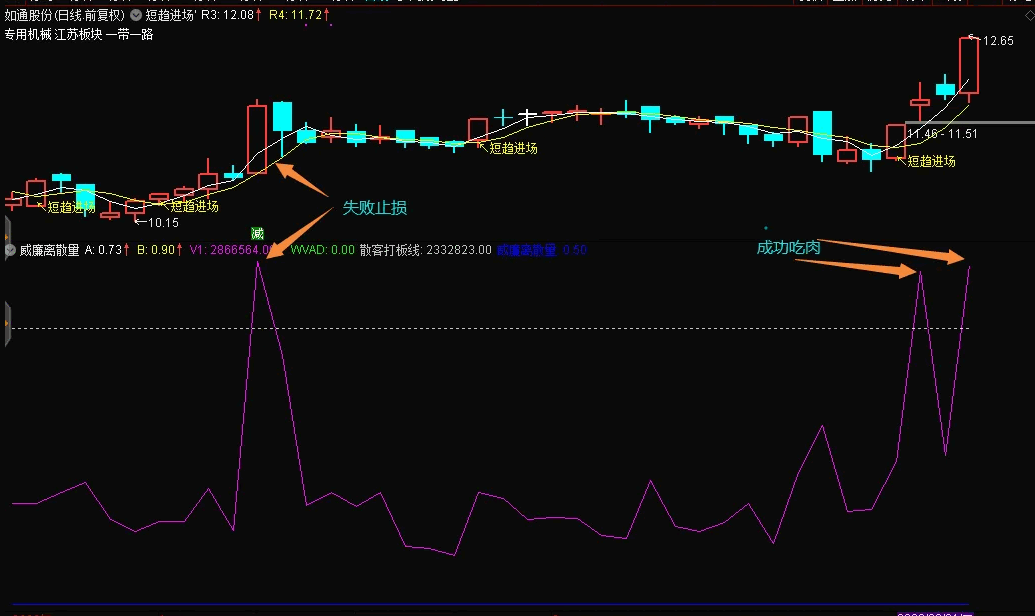 原创奉献【量价指标】股票技术分析指标精解：WVAD〖威廉变异离散量〗副图指标 量价配合抓牛股 通达信 源码
