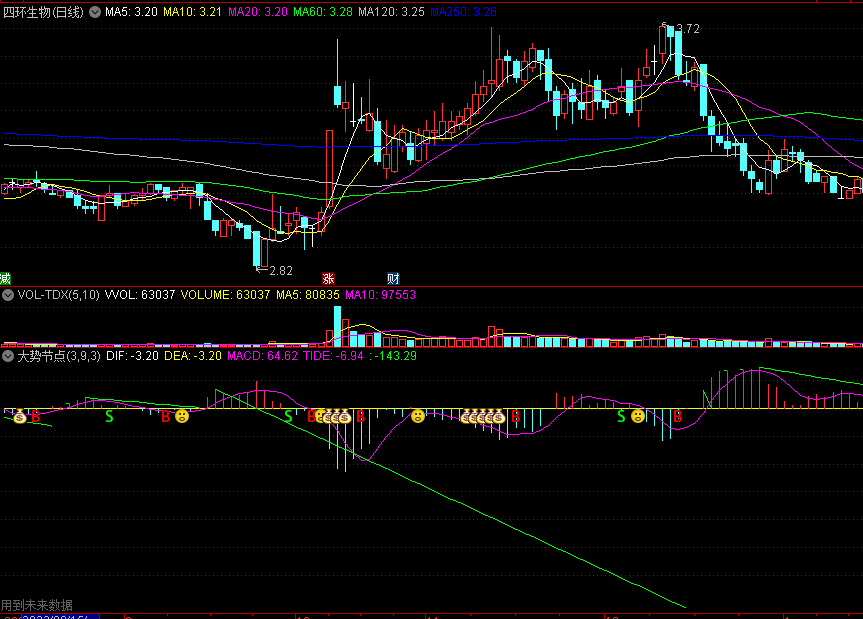 〖大势节点〗副图指标 MACD改编 金色钱袋子买入 通达信 源码