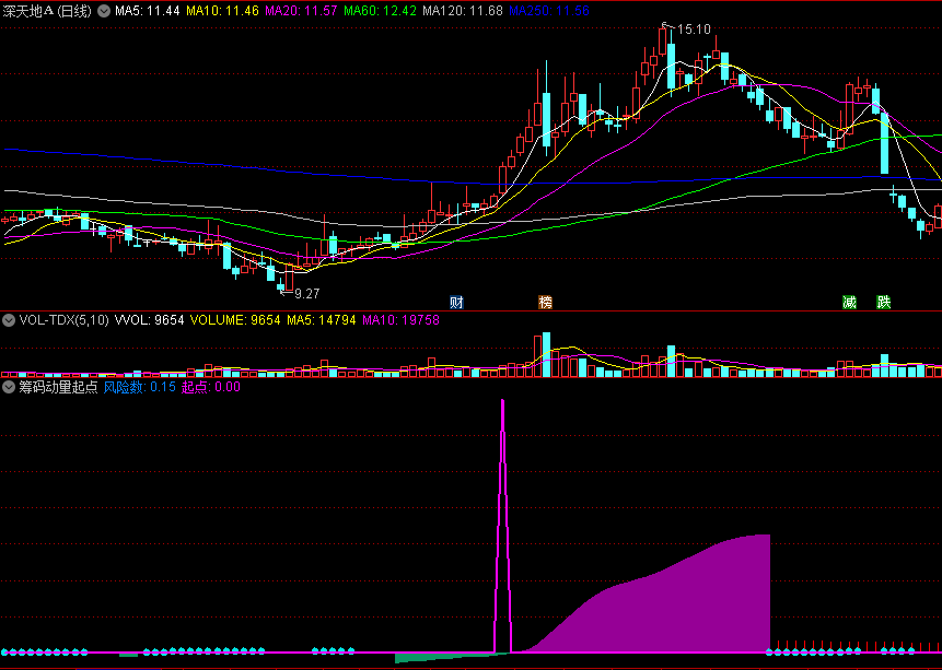 〖筹码动量起点〗副图指标 大牛股必出信号 超强的信号 通达信 源码