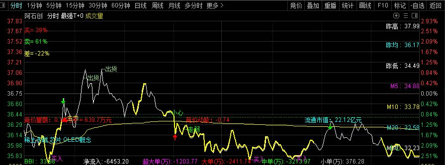 〖史上极强做T神器〗分时主图指标 短线T+0 提高看盘解盘能力 通达信 源码