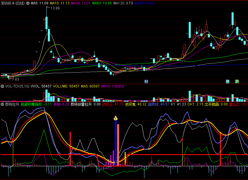 〖即将拉升〗副图指标 放量吸筹 出手就赢 短线获利 通达信 源码