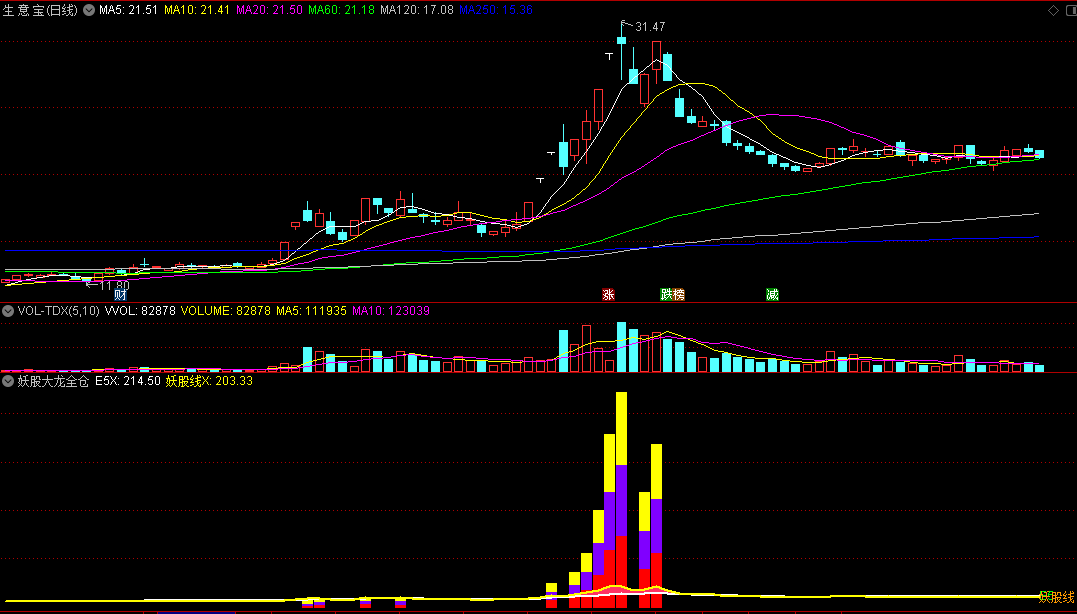 〖妖股大龙全仓出击〗副图指标 主升波段妖股 双线合一关注 通达信 源码