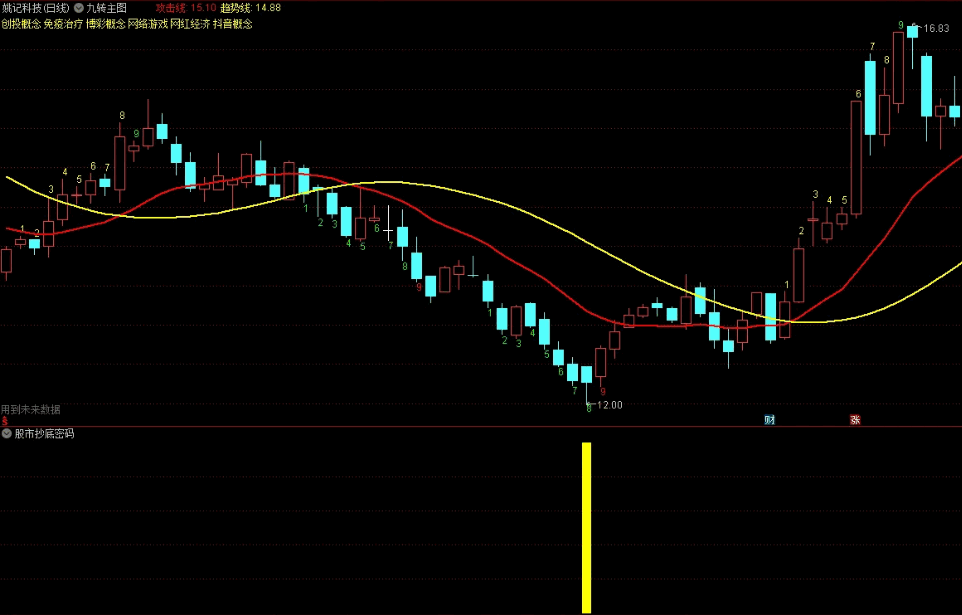 〖股市绝密抄底密码〗主图/副图/选股指标 鲜为人知的低位精准抄底指标 趋势转折低吸 手机可用 通达信 源码