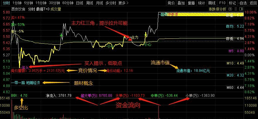 〖史上极强做T神器〗分时主图指标 短线T+0 提高看盘解盘能力 通达信 源码