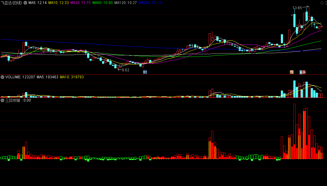 同花顺三日攻城副图指标 买卖盘+买卖差 多头红柱空头绿柱 源码 效果图