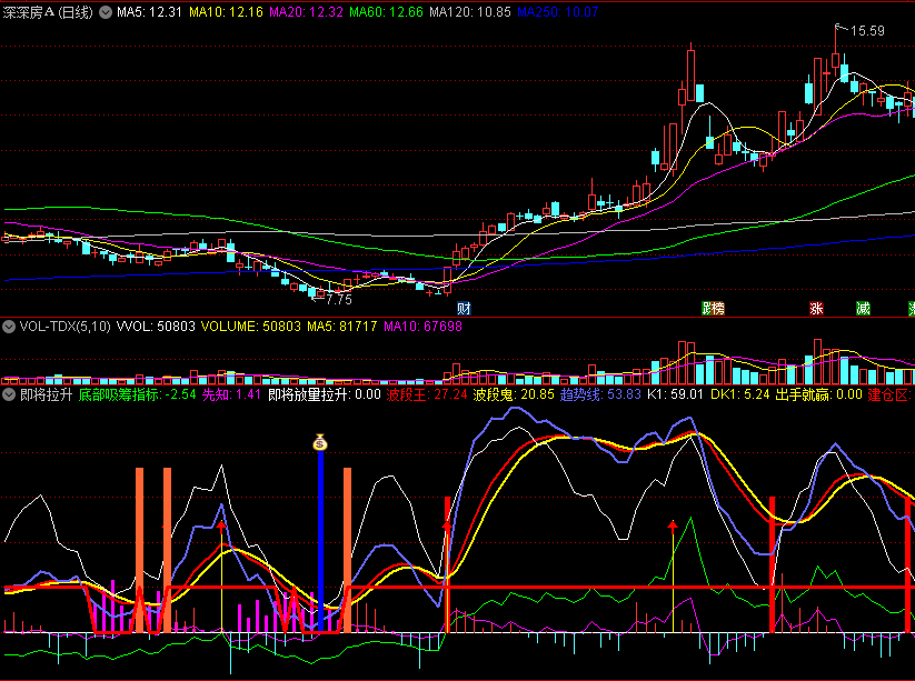 〖即将拉升〗副图指标 放量吸筹 出手就赢 短线获利 通达信 源码