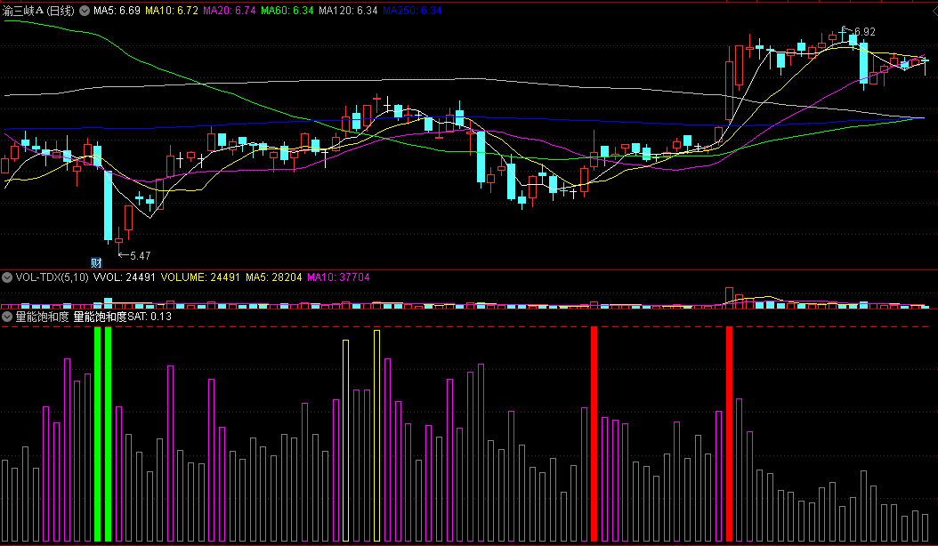 〖量能饱和度〗副图指标 TAPI-Saturation 寻找股价高点及波段趋势起涨点 通达信 源码