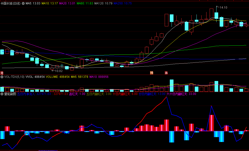 〖量能〗副图指标 极好资金量能公式 测量成交量放大或萎缩程度 附使用说明 通达信 源码