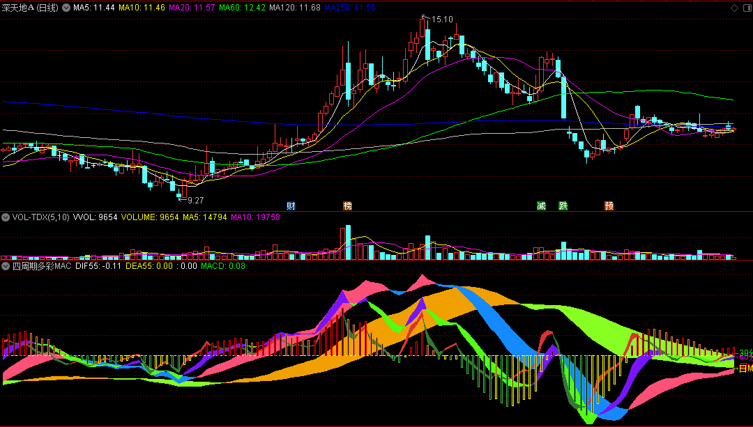 〖四周期多彩MACD〗副图指标 30分钟+60分钟+日+周 四个周期的MACD 通达信 源码