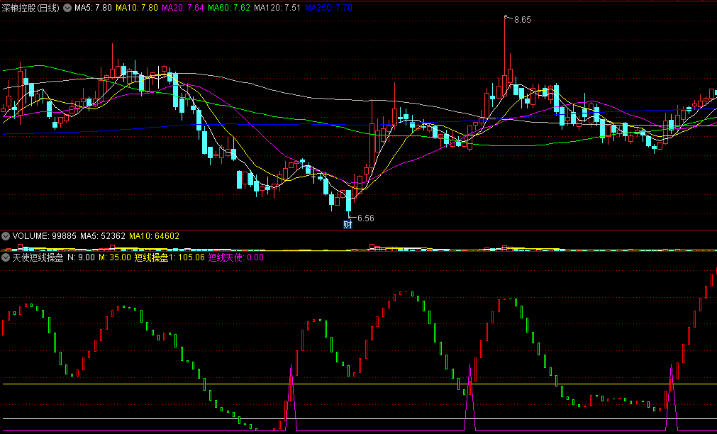 同花顺天使短线操盘副图指标 绿柱转红+短线天使信号出现=反弹 源码 效果图
