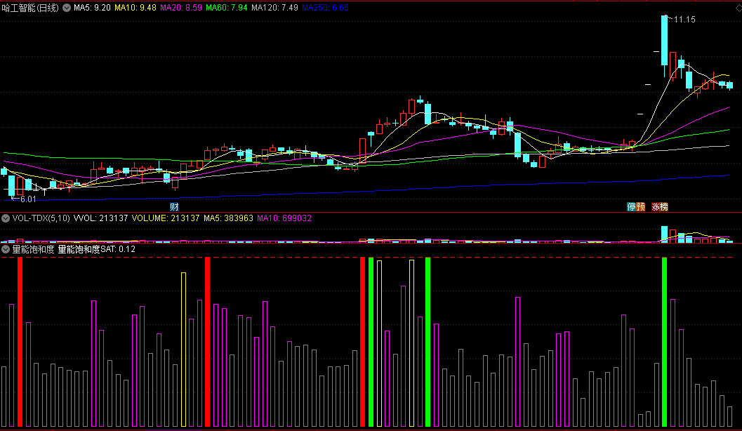 〖量能饱和度〗副图指标 TAPI-Saturation 寻找股价高点及波段趋势起涨点 通达信 源码