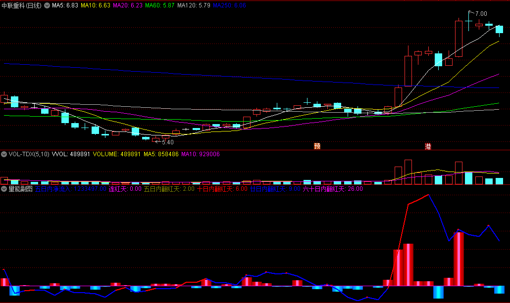〖量能〗副图指标 极好资金量能公式 测量成交量放大或萎缩程度 附使用说明 通达信 源码