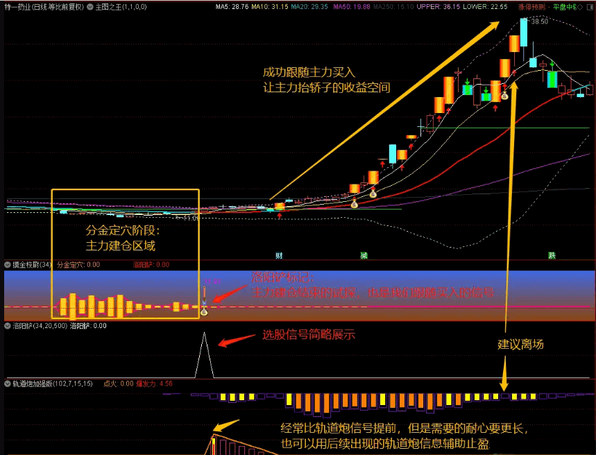 【三月第一弹原创】〖摸金校尉〗副图/选股指标 分金定穴 挖掘价值底线 【化繁为简，趋势为王】 通达信 源码