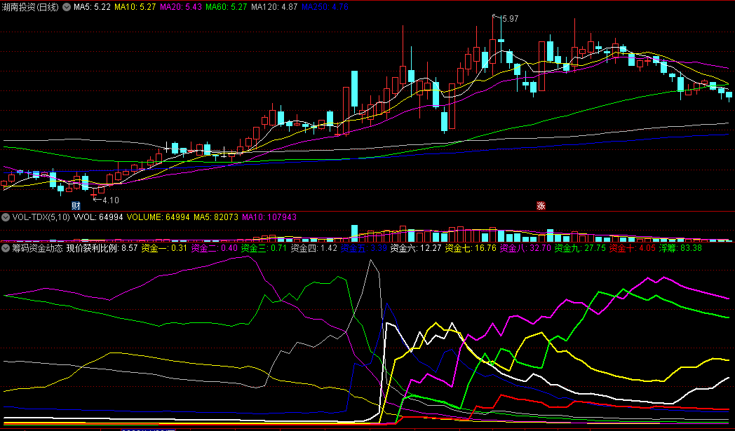 〖筹码资金动态〗副图指标 现价获利比例 十大资金走势 通达信 源码