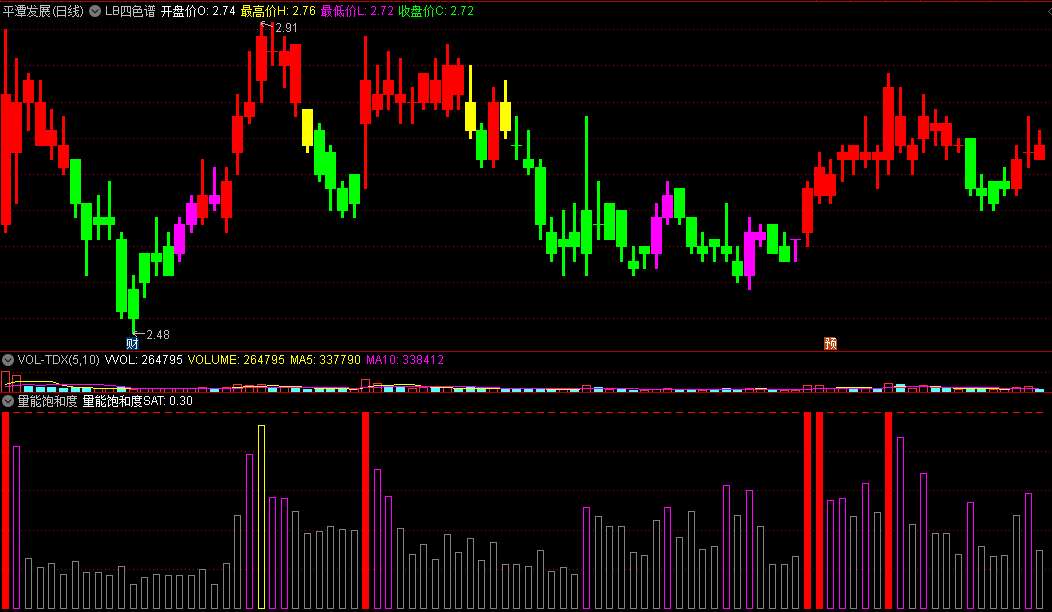 〖LB四色谱〗主图指标 紫色红色K线反弹 绿色K线下跌 通达信 源码