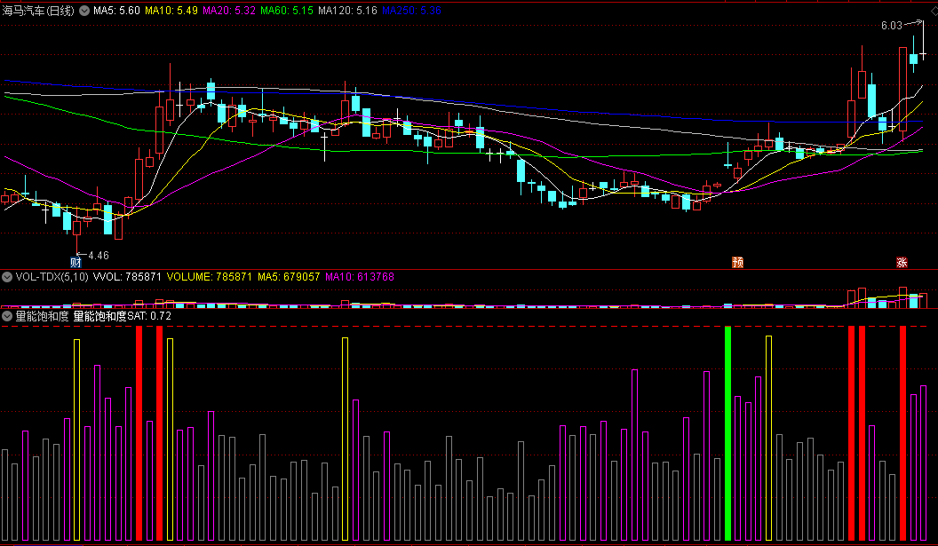 〖量能饱和度〗副图指标 TAPI-Saturation 寻找股价高点及波段趋势起涨点 通达信 源码