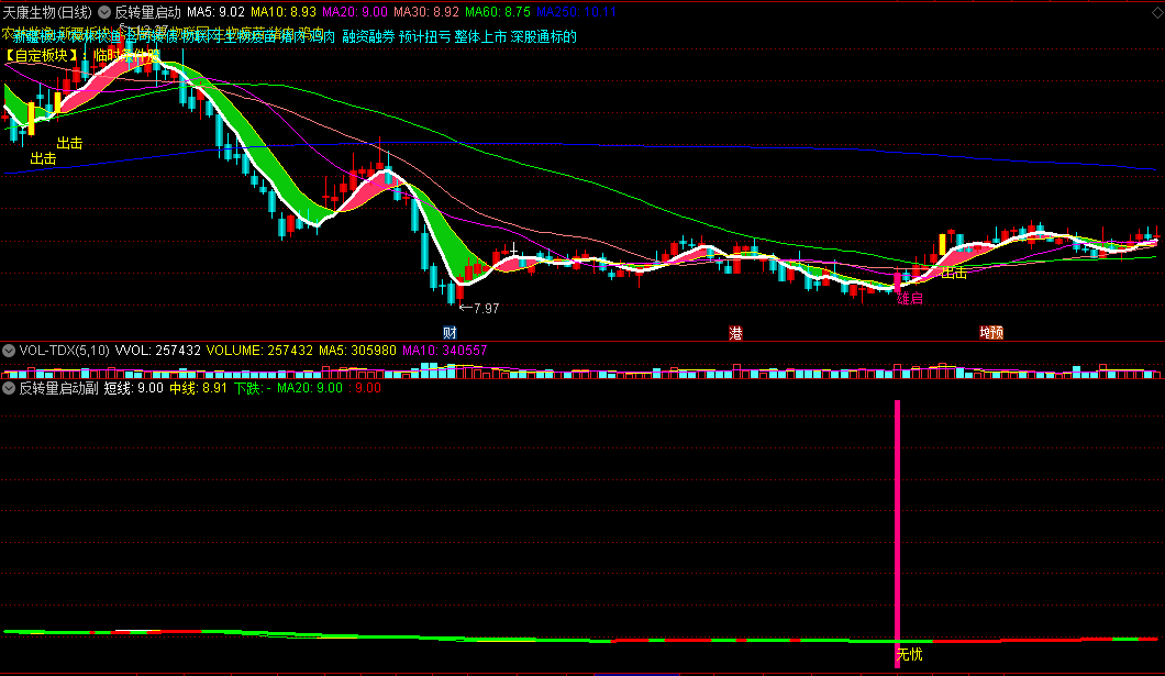 〖反转量启动〗主图/副图/选股指标 主升浪回调 探底结束 底部反弹 通达信 源码