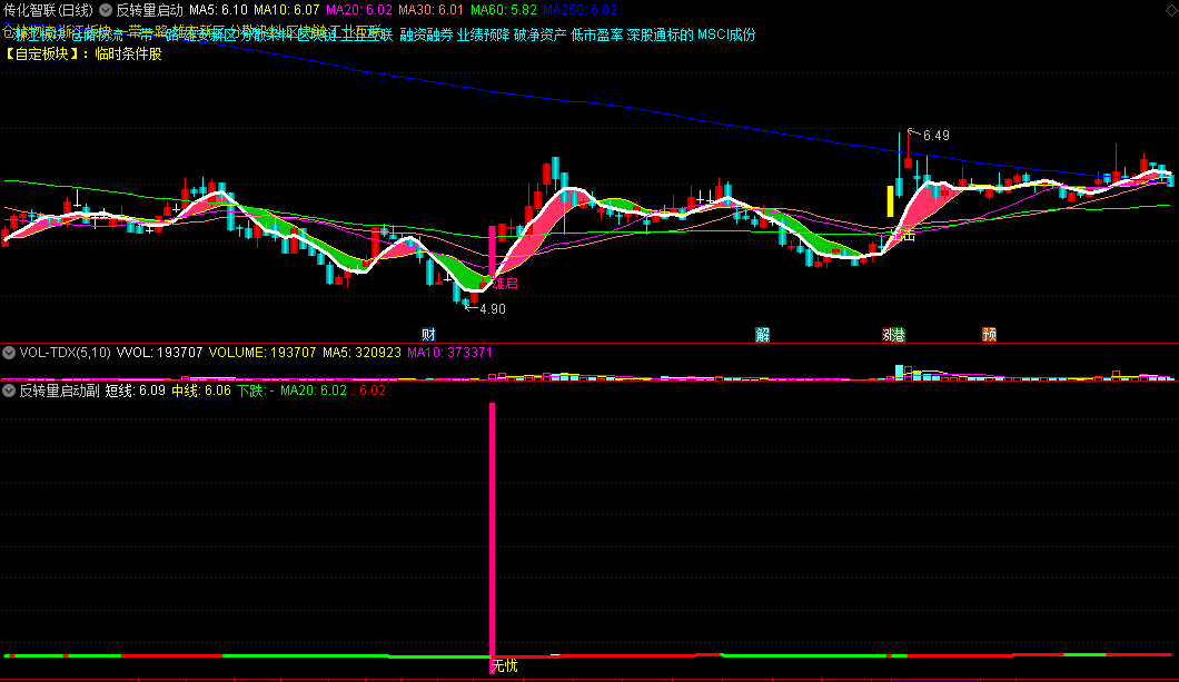 〖反转量启动〗主图/副图/选股指标 主升浪回调 探底结束 底部反弹 通达信 源码