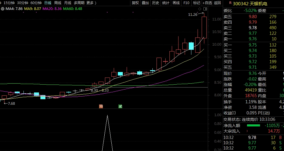 九哥三月第一剑〖波段起点〗副图/选股指标 缓慢上涨选股 为注册制下选股量身打造 原创 通达信 源码