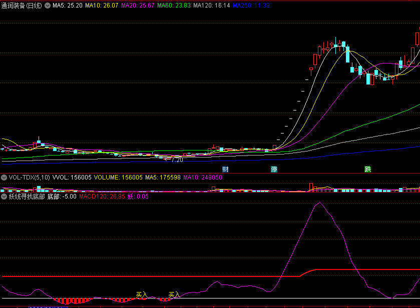 〖妖线寻找底部〗副图/选股指标 红柱底部成妖 关注红柱买入 通达信 源码