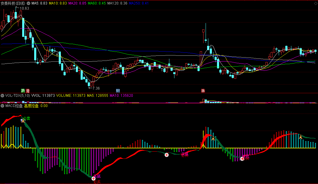 〖MACD控盘〗副图指标 波段买卖 有底必买 见顶必卖 通达信 源码