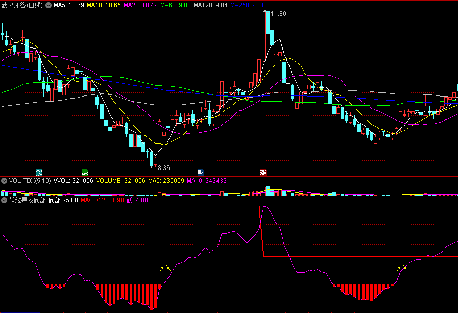 〖妖线寻找底部〗副图/选股指标 红柱底部成妖 关注红柱买入 通达信 源码
