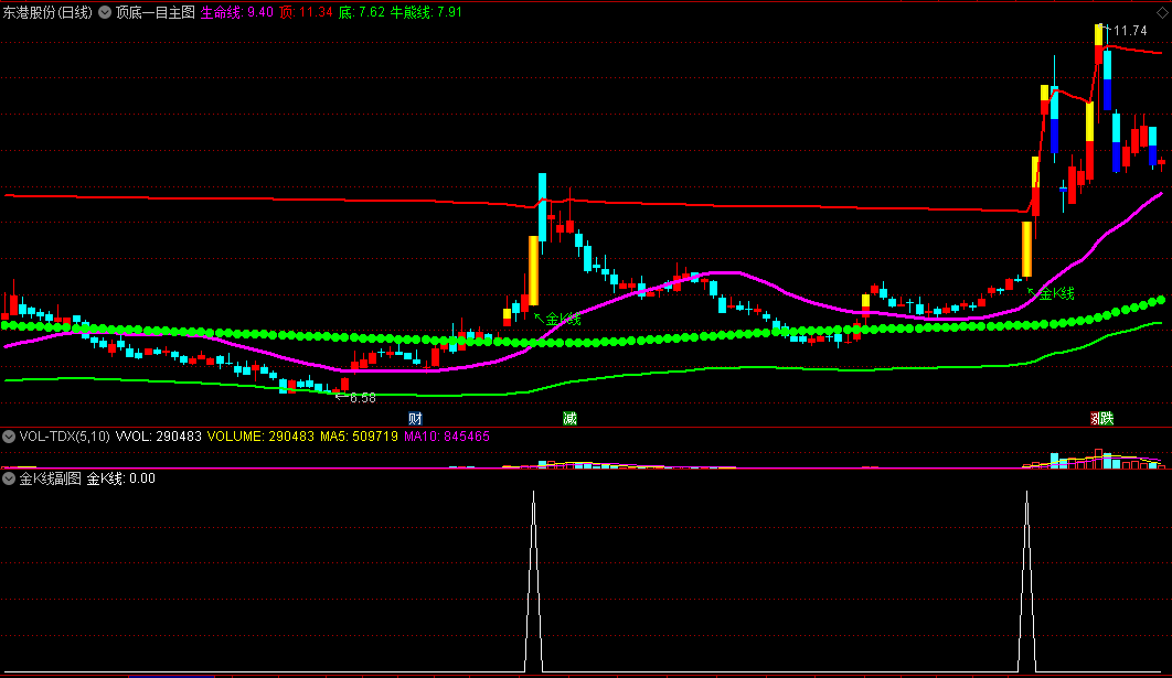 〖顶底一目〗主图指标 牛熊一目了然 底部金K线出手 通达信 源码