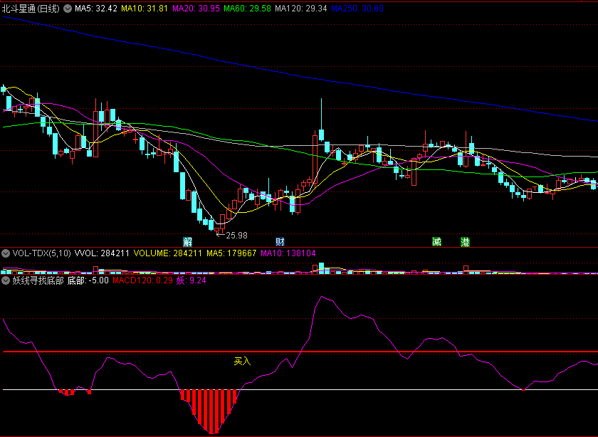 〖妖线寻找底部〗副图/选股指标 红柱底部成妖 关注红柱买入 通达信 源码