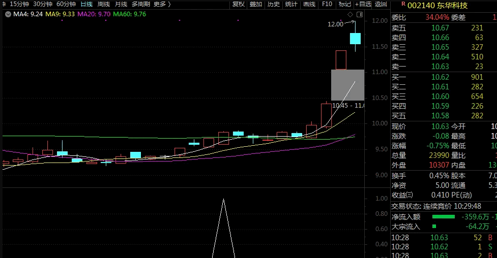 九哥三月第一剑〖波段起点〗副图/选股指标 缓慢上涨选股 为注册制下选股量身打造 原创 通达信 源码