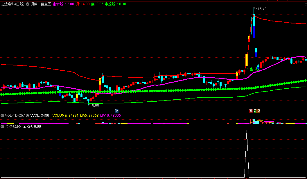 〖顶底一目〗主图指标 牛熊一目了然 底部金K线出手 通达信 源码
