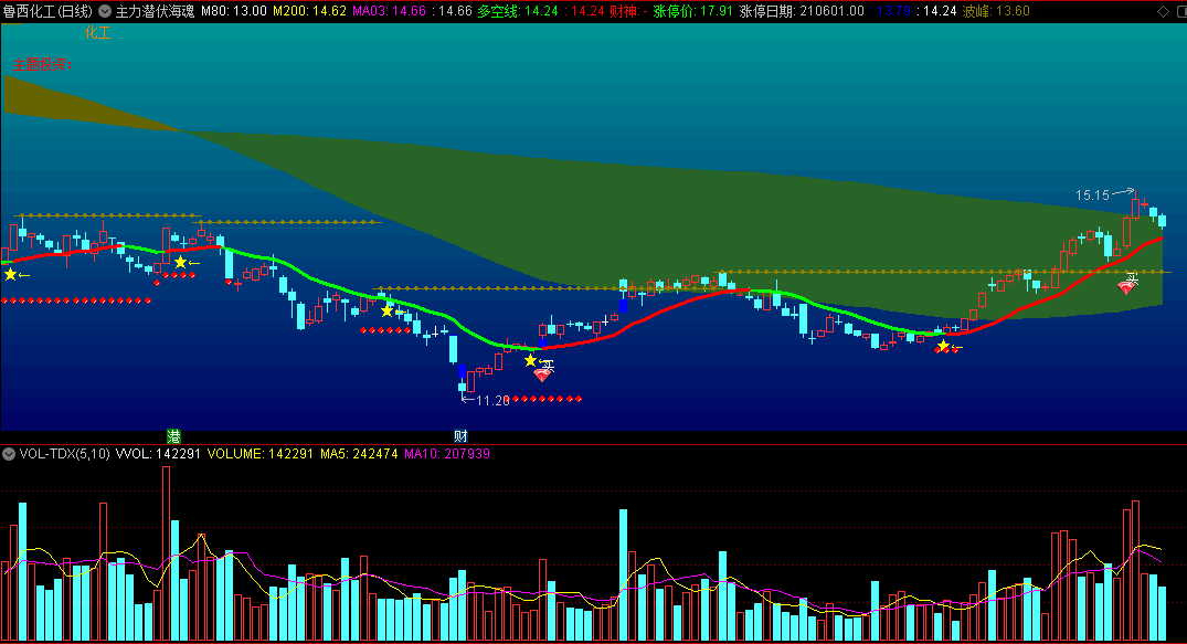 〖主力潜伏海魂〗主图指标 牛皮熊+多空线+波峰 跟庄买进 通达信 源码