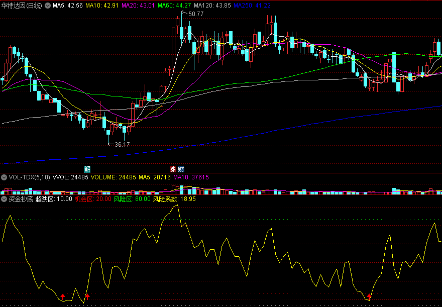 收费准确率超高的〖资金抄底〗副图指标 卖大几千 适合抄底后中线持股 通达信 源码