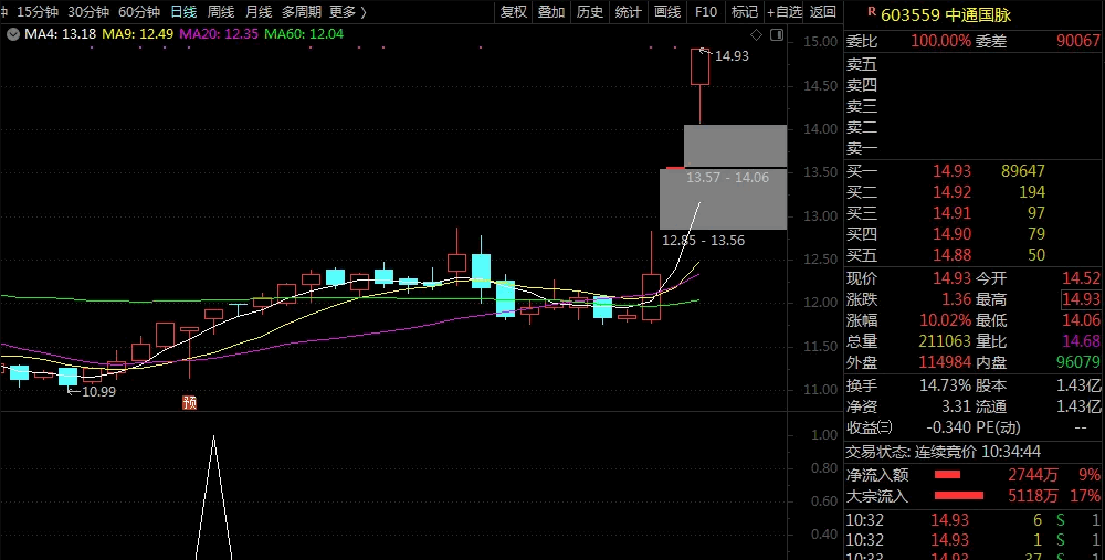 九哥三月第一剑〖波段起点〗副图/选股指标 缓慢上涨选股 为注册制下选股量身打造 原创 通达信 源码