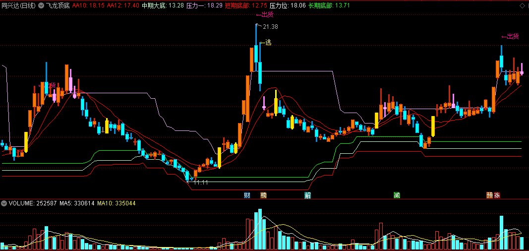 同花顺飞龙顶底主图指标 精准卖出信号 获利逃顶首选 源码 效果图