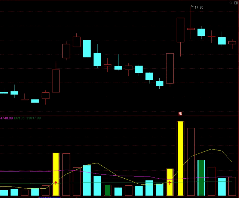 〖超级庄家量柱〗副图指标 放量上涨 缩倍量启动+倍量启动 通达信 源码