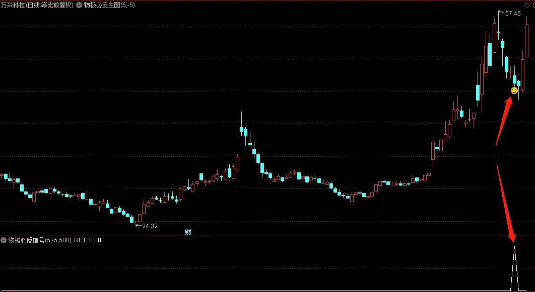【趋势动态】思路研究之〖物极必反〗主图/副图/选股指标 一个强势股短线超跌的逆向指标 通达信 源码