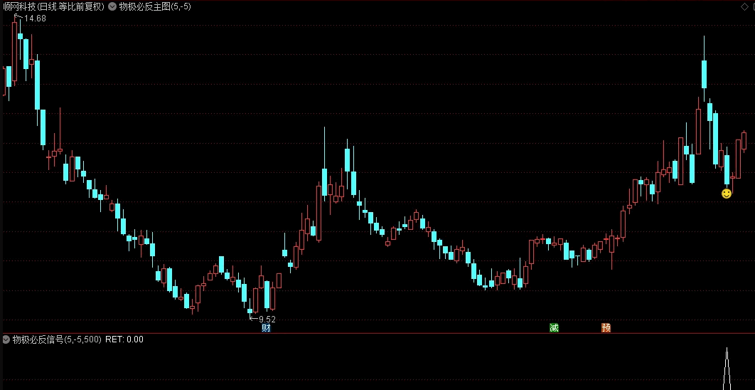 【趋势动态】思路研究之〖物极必反〗主图/副图/选股指标 一个强势股短线超跌的逆向指标 通达信 源码