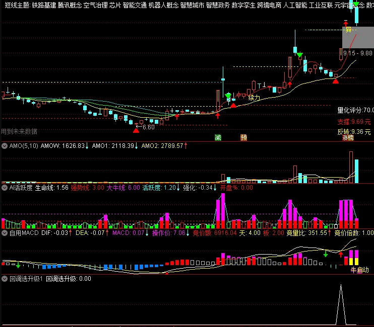 〖回调选升级〗副图/选股指标 结合盘中大资金动向 成功率会更高 通达信 源码