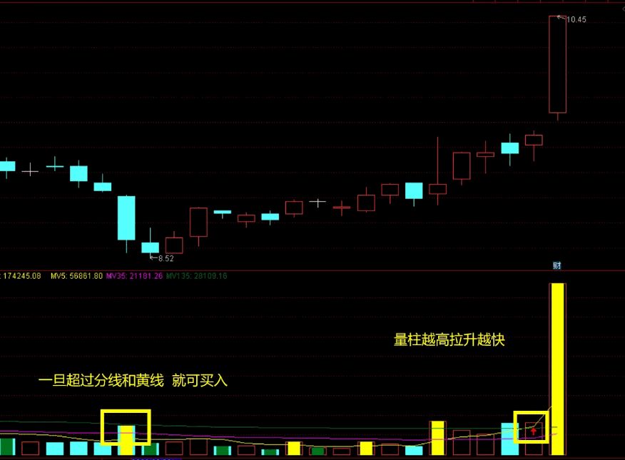 〖超级庄家量柱〗副图指标 放量上涨 缩倍量启动+倍量启动 通达信 源码