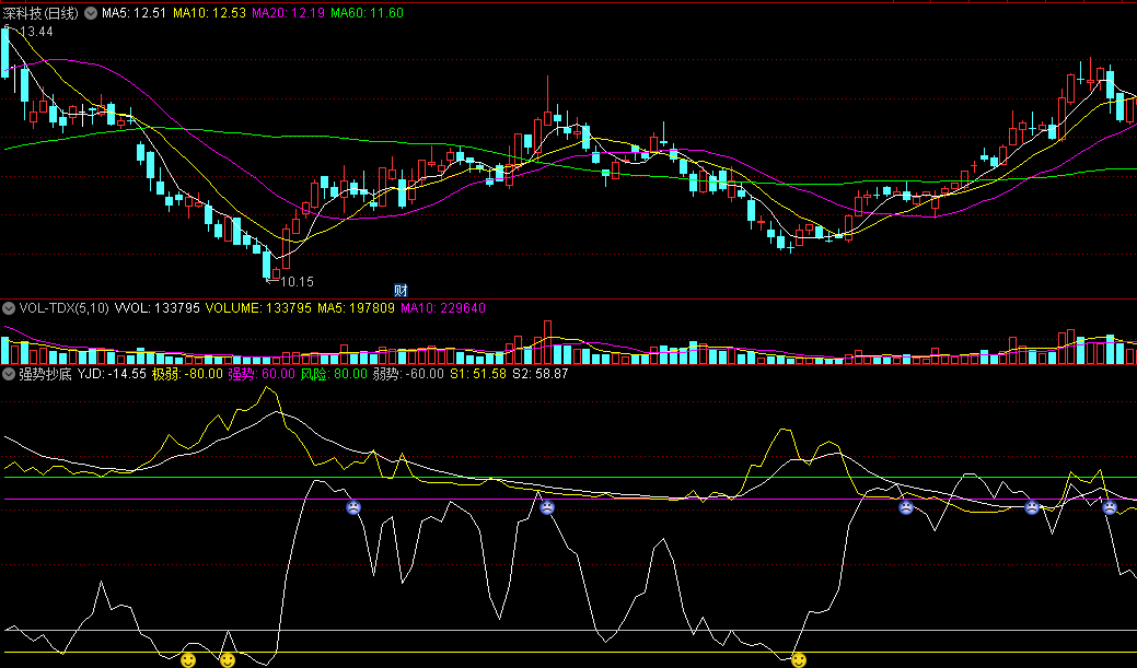 同花顺强势抄底副图指标 低于极弱线安全抄底 高于风险线马上闪人 源码 效果图