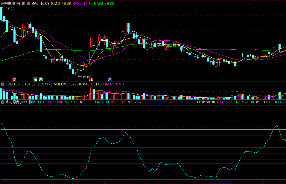 回落至蓝色趋势线下方可以跟进的看波段做趋势副图公式