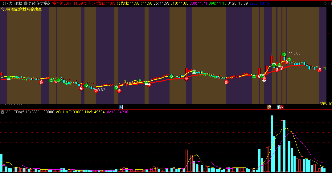 〖九转多空操盘〗主图指标 组合优化自用 包含九转和多空信号提示 通达信 源码