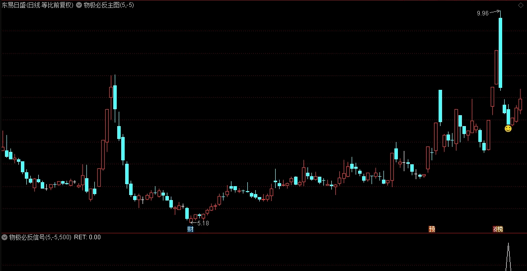 【趋势动态】思路研究之〖物极必反〗主图/副图/选股指标 一个强势股短线超跌的逆向指标 通达信 源码
