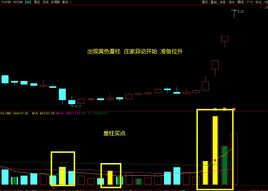 〖超级庄家量柱〗副图指标 放量上涨 缩倍量启动+倍量启动 通达信 源码