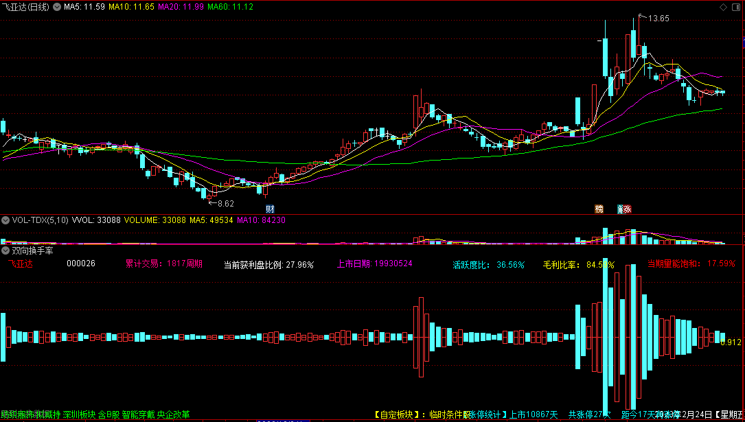 〖双向换手率〗副图指标 多空换手+量能饱和+活跃度 集成所属板块F10财务 通达信 源码