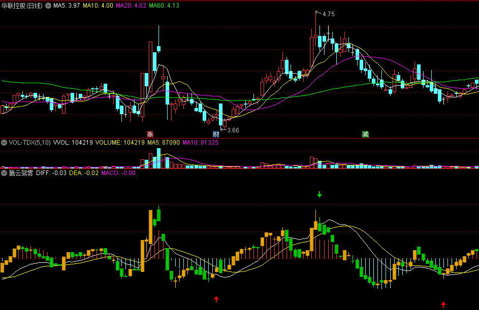 同花顺腾云驾雾副图指标 绿柱转黄柱/看红绿箭头操作 源码 效果图