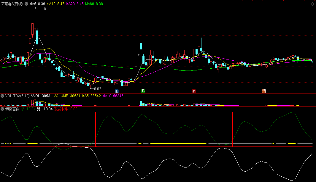 〖鹊桥喜合〗副图指标 上下两线粘合 正是抄底时机 通达信 源码